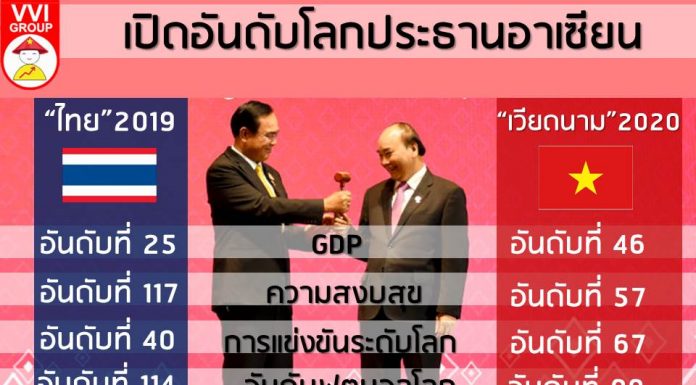 เปิดอันดับโลกประธานอาเซียน “ไทย” 2019 VS “เวียดนาม” 2020