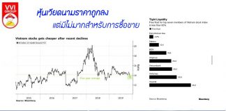หุ้นเวียดนามถูกลง แต่ปริมาณการซื้อขายยังต่ำ