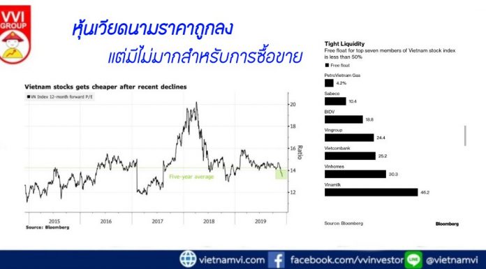 หุ้นเวียดนามถูกลง แต่ปริมาณการซื้อขายยังต่ำ