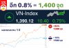 Next Station 1,400 จุด  (ขาดอีก 0.8%) หุ้นเวียดนาม