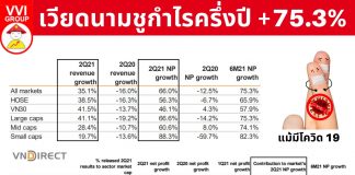 หุ้นเวียดนามชูกำไรครึ่งปี โตกว่า75 %