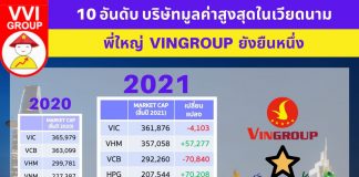 10 อันดับ บริษัทมูลค่าสูงสุดในเวียดนาม… พี่ใหญ่ VINGROUP ยังยืนหนึ่ง