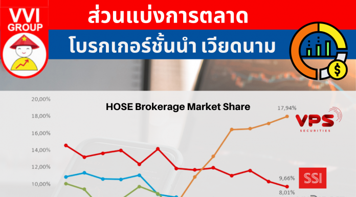 ส่อง ส่วนแบ่งการตลาดโบรกเกอร์ชั้นนำเวียดนาม HoSE Market Share