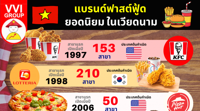 แบรนด์ ฟาสต์ฟู้ด ยอดนิยมในเวียดนาม Fast Food Chains Vietnam