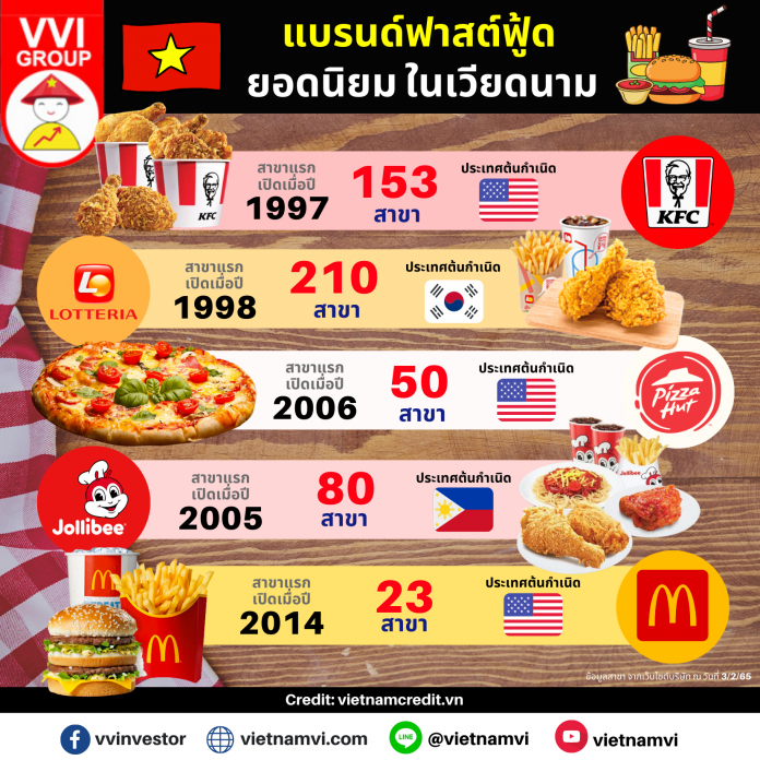 Fast Food Chains Vietnam