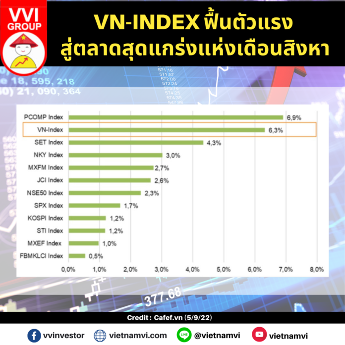 VN-INDEX ฟื้นตัวแรง