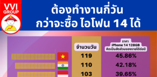 ต้องทำงานกี่วัน กว่าจะซื้อ ไอโฟน 14 ได้ iPhone14 Cost