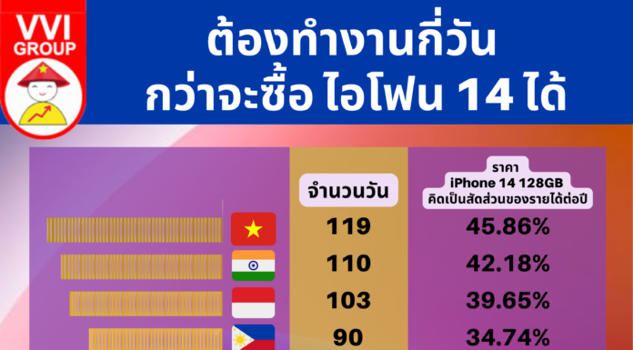 ต้องทำงานกี่วัน กว่าจะซื้อ ไอโฟน 14 ได้ iPhone14 Cost