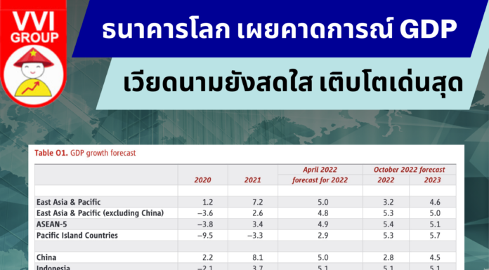 ธนาคารโลกเพยคาดการ์ณ GDP เวียดนามยังสดใส เติบโตเด่นสุด VN GDP Growth