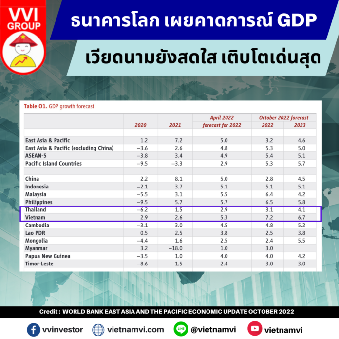 VN GDP Growth