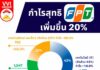 กำไรสุทธิของ FPT เพิ่มขึ้น 20%