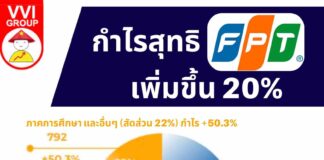 กำไรสุทธิของ FPT เพิ่มขึ้น 20%