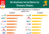 10 อันดับธนาคารเวียดนาม ใครแซง ใครซบ
